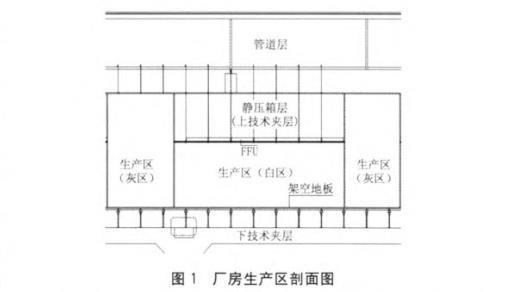 半導(dǎo)體芯片潔凈廠房?jī)艋囬g空調(diào)設(shè)計(jì)