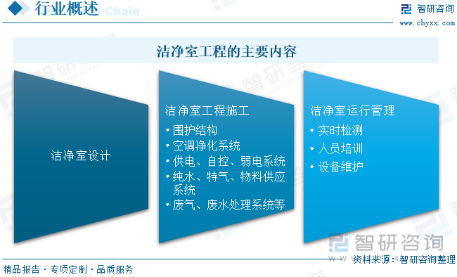 2024中國潔凈室工程：產(chǎn)業(yè)鏈、現(xiàn)狀與智能化模塊化趨勢(shì)