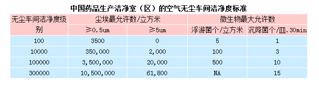 無塵室等級標(biāo)準(zhǔn)