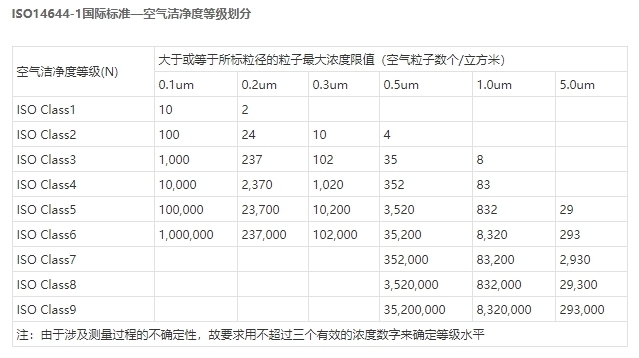 潔凈度等級(jí)/