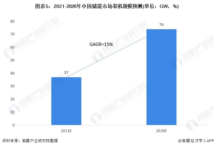 圖表5：2021-2026年中國(guó)儲(chǔ)能市場(chǎng)裝機(jī)規(guī)模預(yù)測(cè)(單位：GW，%)