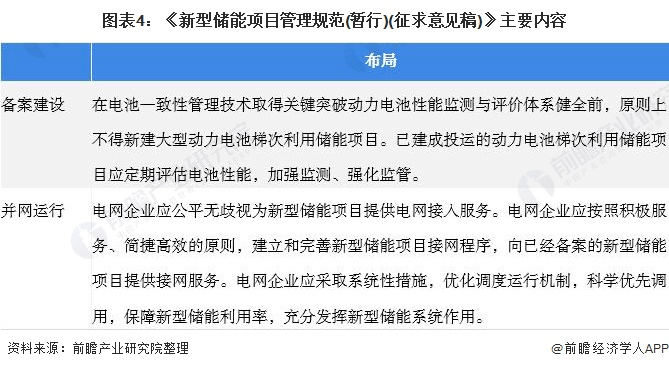 圖表4：《新型儲(chǔ)能項(xiàng)目管理規(guī)范(暫行)(征求意見(jiàn)稿)》主要內(nèi)容