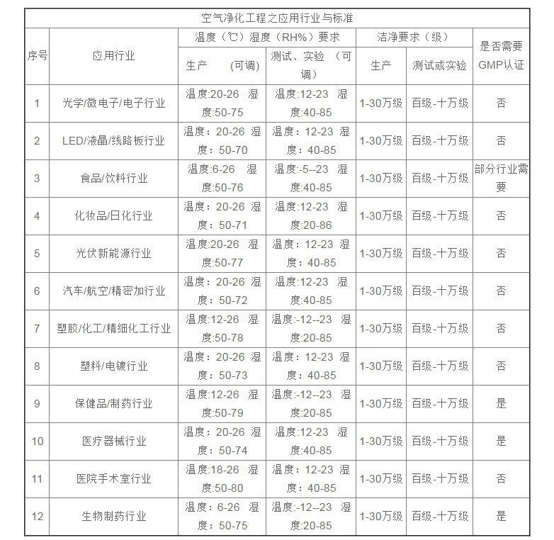 環(huán)境控制溫濕度標準